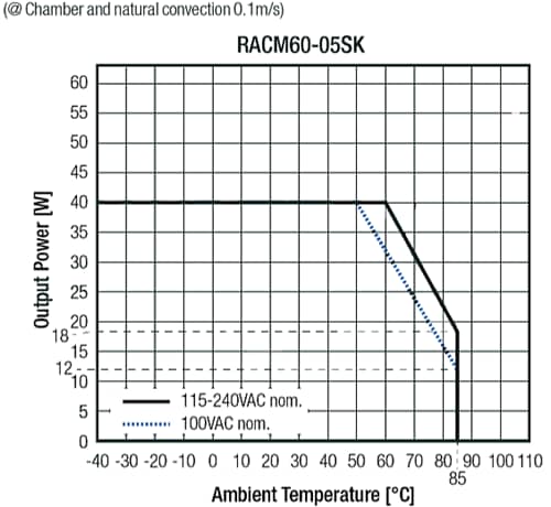 Chart - RECOM Power RACM60-K/OF 60W Open-Frame AC/DC Converters